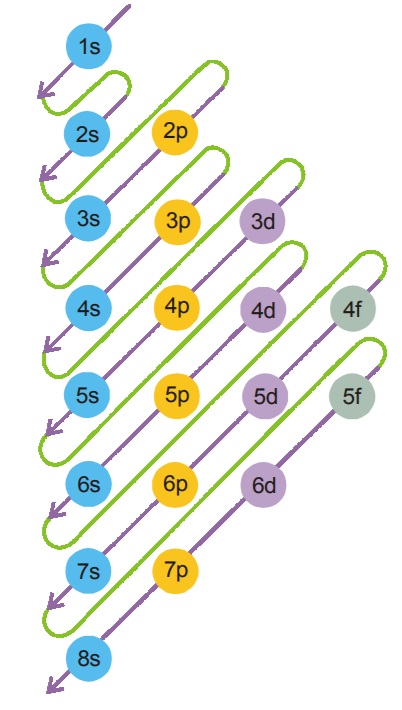 AUFBAU PRINCIPLE