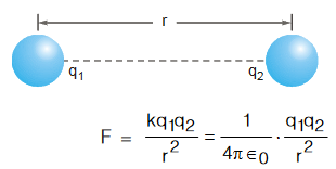 Electromagnetic Force