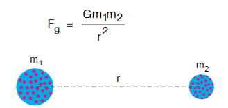 Gravitational Force