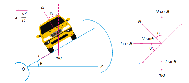 Motion of a car on a banked road