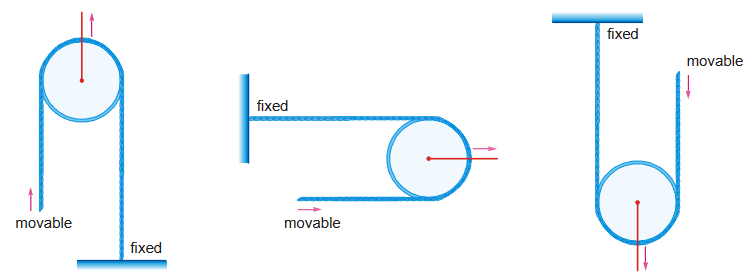 Single Movable Pulley with one end fixed