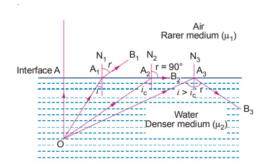 Total Internal Reflection