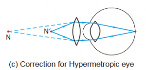 Correction for Hypermetropic eye