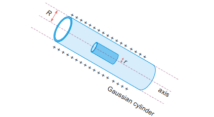 gaussian cylinder