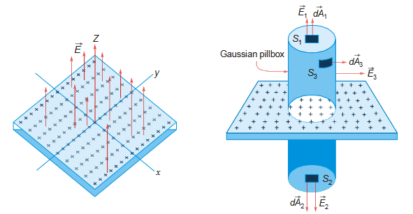 gaussian pillbox 