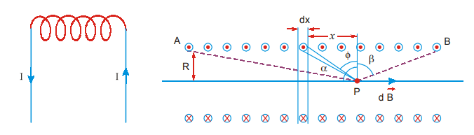 magnetic-field-short-solenoid