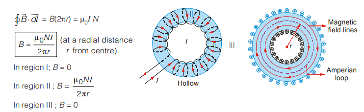 magnetic-field-toroid