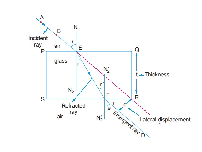 Refraction Through a Rectangular Glass Slab