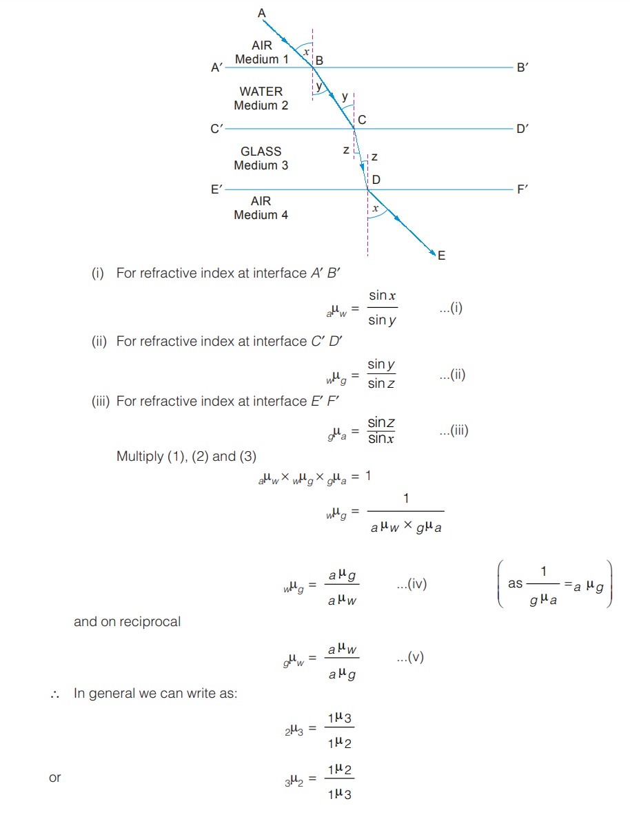 Refraction Through Compound Slab