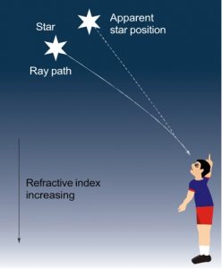 Star Ray Path