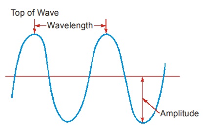 Top of Wave