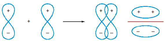 2p orbitals overlap