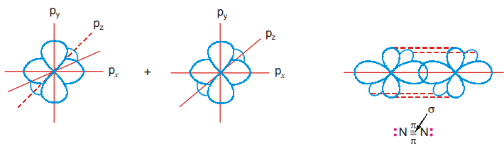 2p orbitals