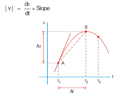 Instantaneous velocity