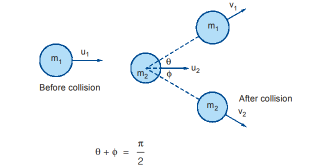 elastic collision