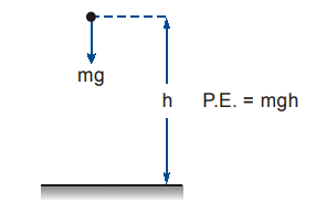 gravitational potential energy