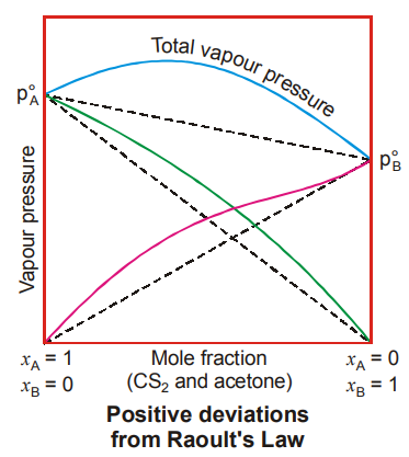 positive deviations