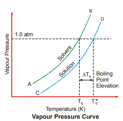 vapour pressure curve